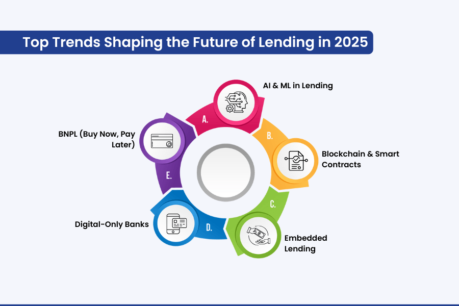 Shaping the Future of Digital Lending