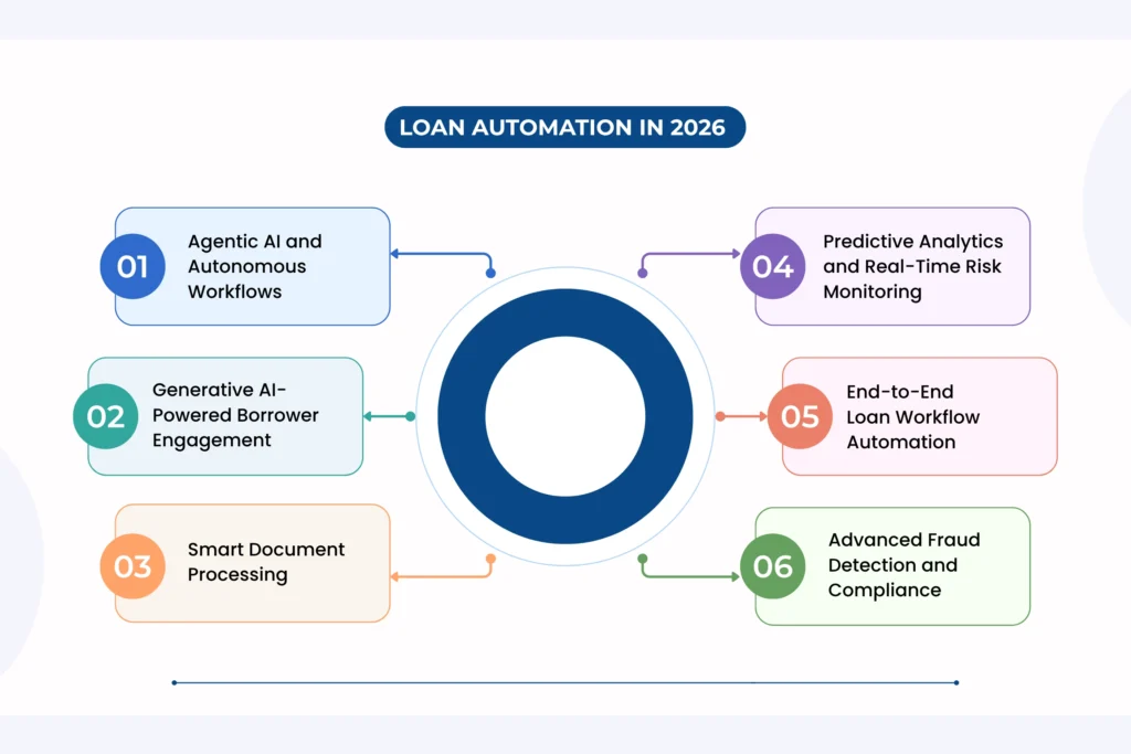 Loan Automation in 2026 and Beyond